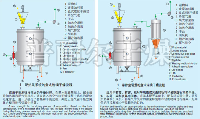 PLG系列盤式連續(xù)干燥機(jī)